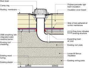 Flexibility of Roof Drains